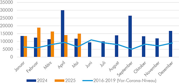 Graph der betroffenen Beschäftigten der Unternehmensinsolvenzen in den Jahren 2016-2025