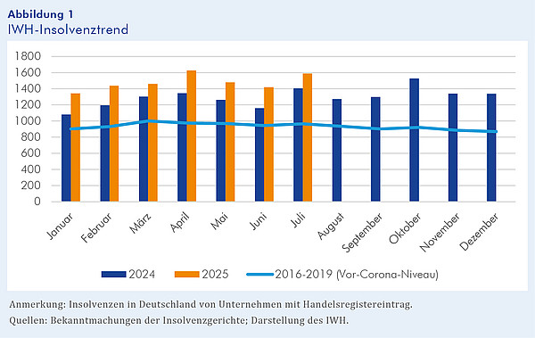 Das Säulendiagramm besteht aus 12 blauen Säulen mit den Insolvenzzahlen für jeden Monat des Jahres 2024 (Vorjahr) und sieben orangen Säulen mit den Insolvenzzahlen für die Monate Januar bis Juli 2025 (laufendes Jahr). Zusätzlich enthält das Diagramm eine hellblaue Linie, die für jeden Monat die durchschnittlichen Insolvenzzahlen im Zeitraum von 2016 bis 2019 (Vor-Corona-Niveau) abbildet.