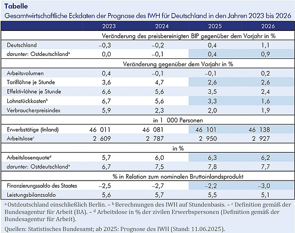 Tabelle: Gesamtwirtschaftliche Eckdaten der Prognose des IWH für Deutschland in den Jahren 2023 bis 2026 Die Tabelle enthalt die Gesamtwirtschaftlichen Eckdaten der Prognose des IWH für Deutschland in den Jahren 2023 bis 2026