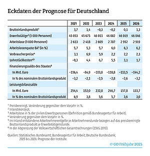 Tabelle: Eckdaten der Prognose für Deutschland. Quellen: Statistisches Bundesamt; Bundesagentur für Arbeit; Deutsche Bundesbank; 2025 und 2026: Prognose der Institute.