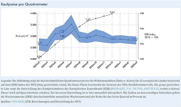 Die Abbildung zeigt den Verlauf des Kaufpreises pro Quadratmetern von Immobilien seit März 2024.