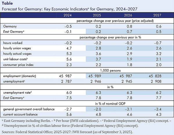 Table: Forecast for Germany: Key Economic Indicators for Germany, 2024–2027 The Table shows the Key Economic Indicators for Germany, 2024–2027.