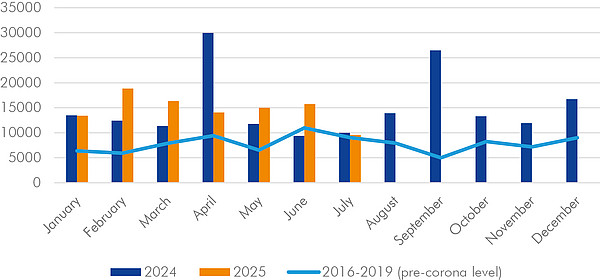 Graph of employees affected by corporate insolvencies in the years 2016-2025
