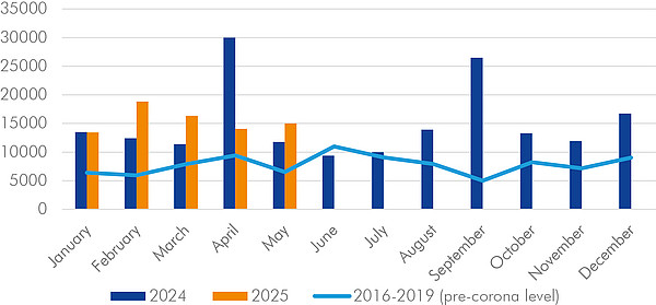 Graph of employees affected by corporate insolvencies in the years 2016-2025