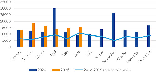 Graph of employees affected by corporate insolvencies in the years 2016-2025