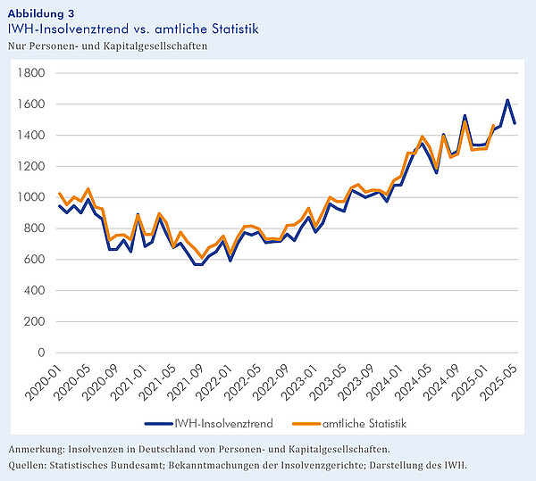 Abbildung 3 Insolvenztrend vs. amtliche Statistik Das Liniendiagramm enthält eine blaue und eine orange Linie, die eng beieinander liegen. Die blaue Linie stellt den vom IWH erstellten Frühindikator zum Insolvenzgeschehen dar, die orange Linie zeigt die nachlaufende amtliche Statistik dazu. Beide Linien zeigen monatliche Werte für die Insolvenzzahlen von Personen- und Kapitalgesellschaften in Deutschland seit dem Jahr 2020.
