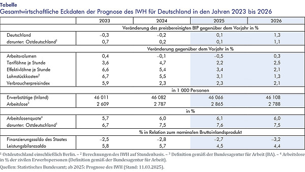 Tabelle: Gesamtwirtschaftliche Eckdaten der Prognose des IWH für Deutschland in den Jahren 2023 bis 2026 Die Tabelle beinhaltet die gesamtwirtschaftliche Eckdaten der Prognose des IWH für Deutschland in den Jahren 2023 bis 2026