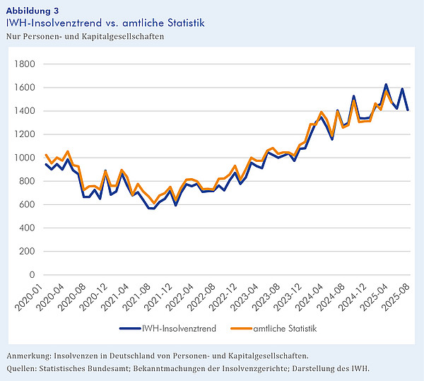 Abbildung 3 Insolvenztrend vs. amtliche Statistik Das Liniendiagramm enthält eine blaue und eine orange Linie, die eng beieinander liegen. Die blaue Linie stellt den vom IWH erstellten Frühindikator zum Insolvenzgeschehen dar, die orange Linie zeigt die nachlaufende amtliche Statistik dazu. Beide Linien zeigen monatliche Werte für die Insolvenzzahlen von Personen- und Kapitalgesellschaften in Deutschland seit dem Jahr 2020.