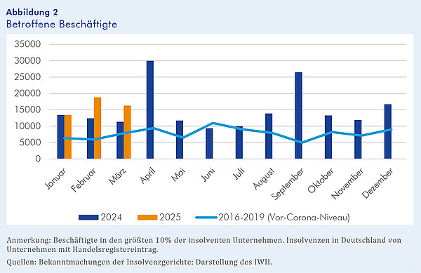 Abbildung 2: Betroffene Beschäftigte Abbildung 2: Betroffene Beschäftigte. Das Säulendiagramm besteht aus 12 blauen Säulen mit der Anzahl der Beschäftigten in den größten 10% der insolventen Unternehmen für jeden Monat des Jahres 2024 (Vorjahr) und drei orangen Säulen mit der Anzahl der betroffenen Beschäftigten für die Monate Januar bis März 2025 (laufendes Jahr). Zusätzlich enthält das Diagramm eine hellblaue Linie, die für jeden Monat die durchschnittliche Anzahl der betroffenen Beschäftigten im Zeitraum von 2016 bis 2019 (Vor-Corona-Niveau) abbildet. Anmerkung: Beschäftigte in den größten 10% der insolventen Unternehmen. Insolvenzen in Deutschland von Unternehmen mit Handelsregistereintrag. Quellen: Bekanntmachungen der Insolvenzgerichte; Darstellung des IWH.