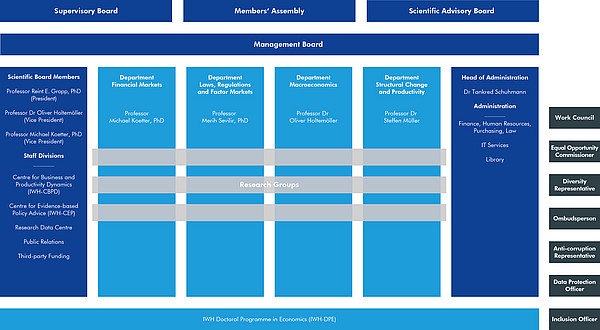 Chart of the organisational structure of the IWH