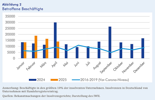 Abbildung 2: Betroffene Beschäftigte Das Säulendiagramm besteht aus 12 blauen Säulen mit der Anzahl der Beschäftigten in den größten 10% der insolventen Unternehmen für jeden Monat des Jahres 2024 (Vorjahr) und vier orangen Säulen mit der Anzahl der betroffenen Beschäftigten für die Monate Januar bis April 2025 (laufendes Jahr). Zusätzlich enthält das Diagramm eine hellblaue Linie, die für jeden Monat die durchschnittliche Anzahl der betroffenen Beschäftigten im Zeitraum von 2016 bis 2019 (Vor-Corona-Niveau) abbildet.