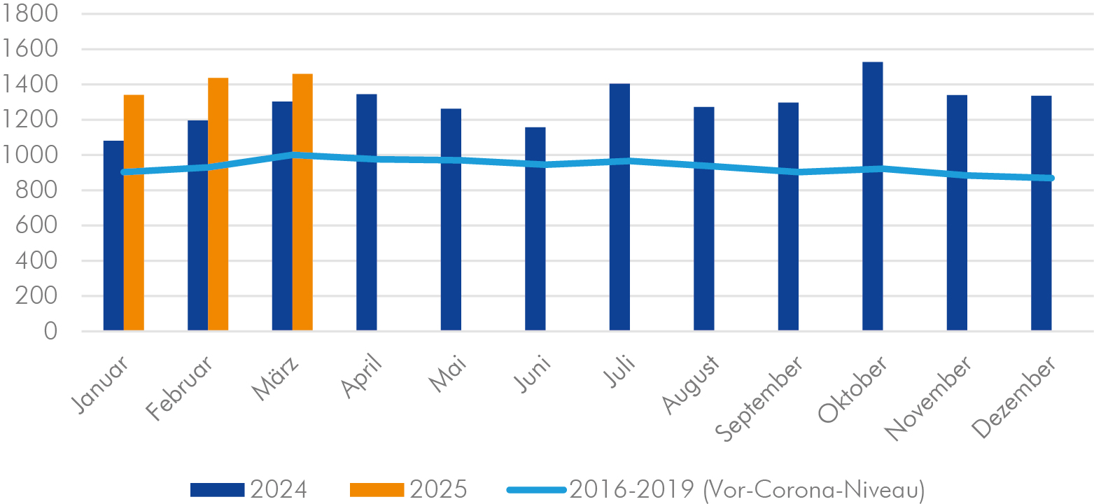 Abbildung 1: IWH-Insolvenztrend: Das Säulendiagramm besteht aus 12 blauen Säulen mit den Insolvenzzahlen für jeden Monat des Jahres 2024 (Vorjahr) und drei orangen Säulen mit den Insolvenzzahlen für die Monate Januar bis März 2025 (laufendes Jahr). Zusätzlich enthält das Diagramm eine hellblaue Linie, die für jeden Monat die durchschnittlichen Insolvenzzahlen im Zeitraum von 2016 bis 2019 (Vor-Corona-Niveau) abbildet.