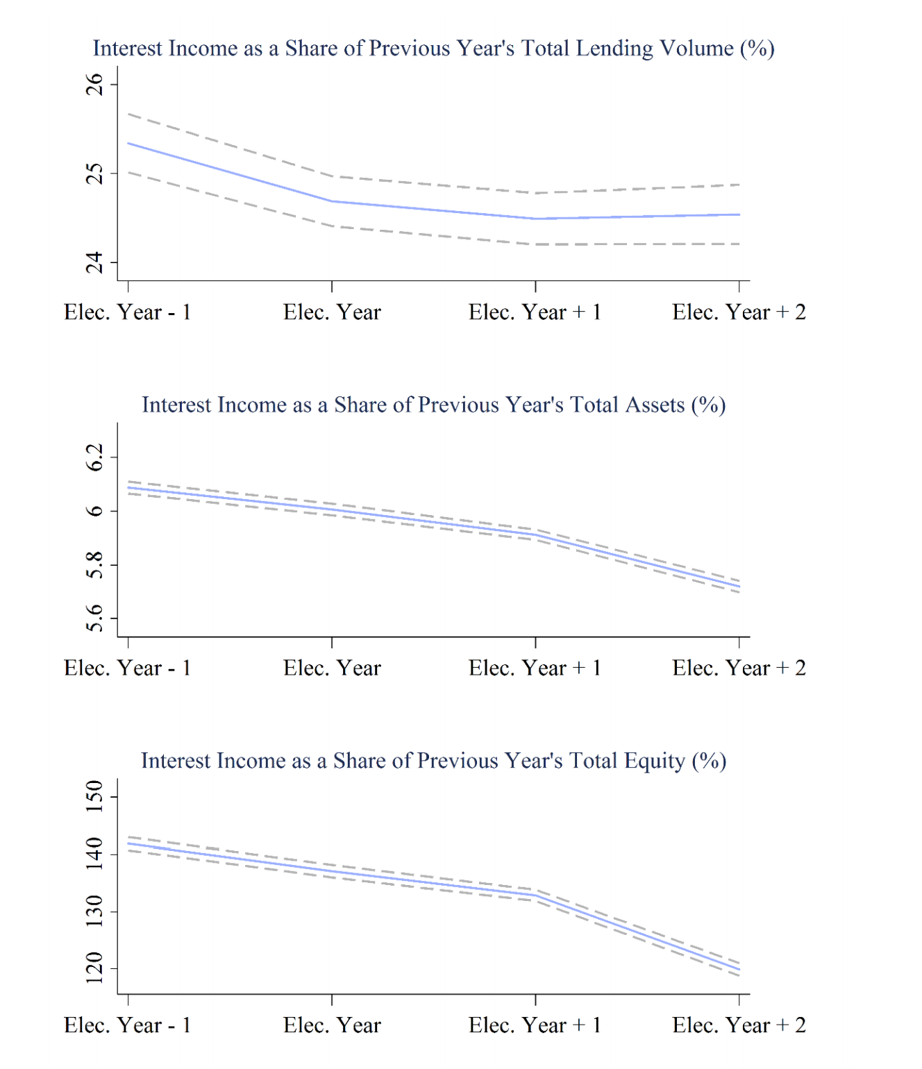 Figure 3: Interest income during election cycles