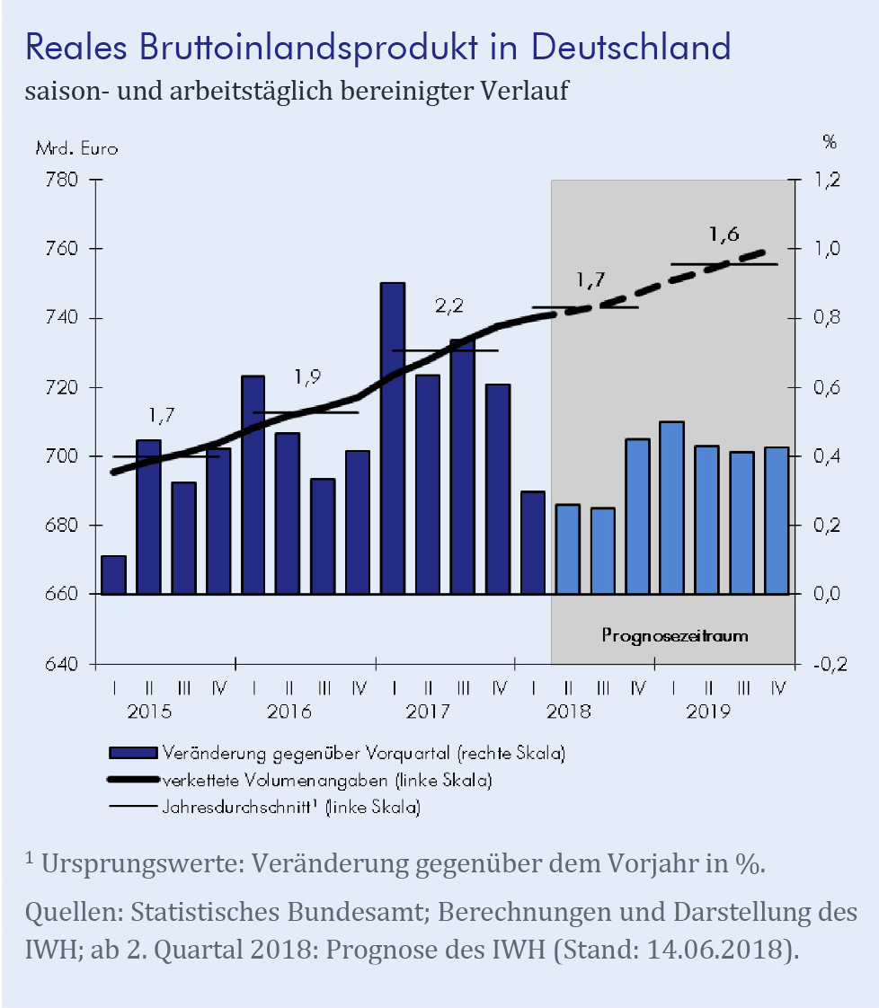 Konjunktur-aktuell_2018_2_BIP-Graphik.jpg