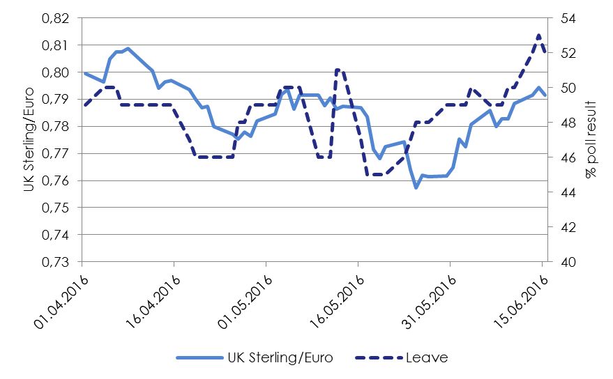 Moeglicher-Brexit-verunsichert-das-Finanzsystem_pm-2016-24_figure2b_Umfragewerte-und-Finanzmarktindikatoren_Wechselkurs-Britisches-Pfund-Euro.jpg