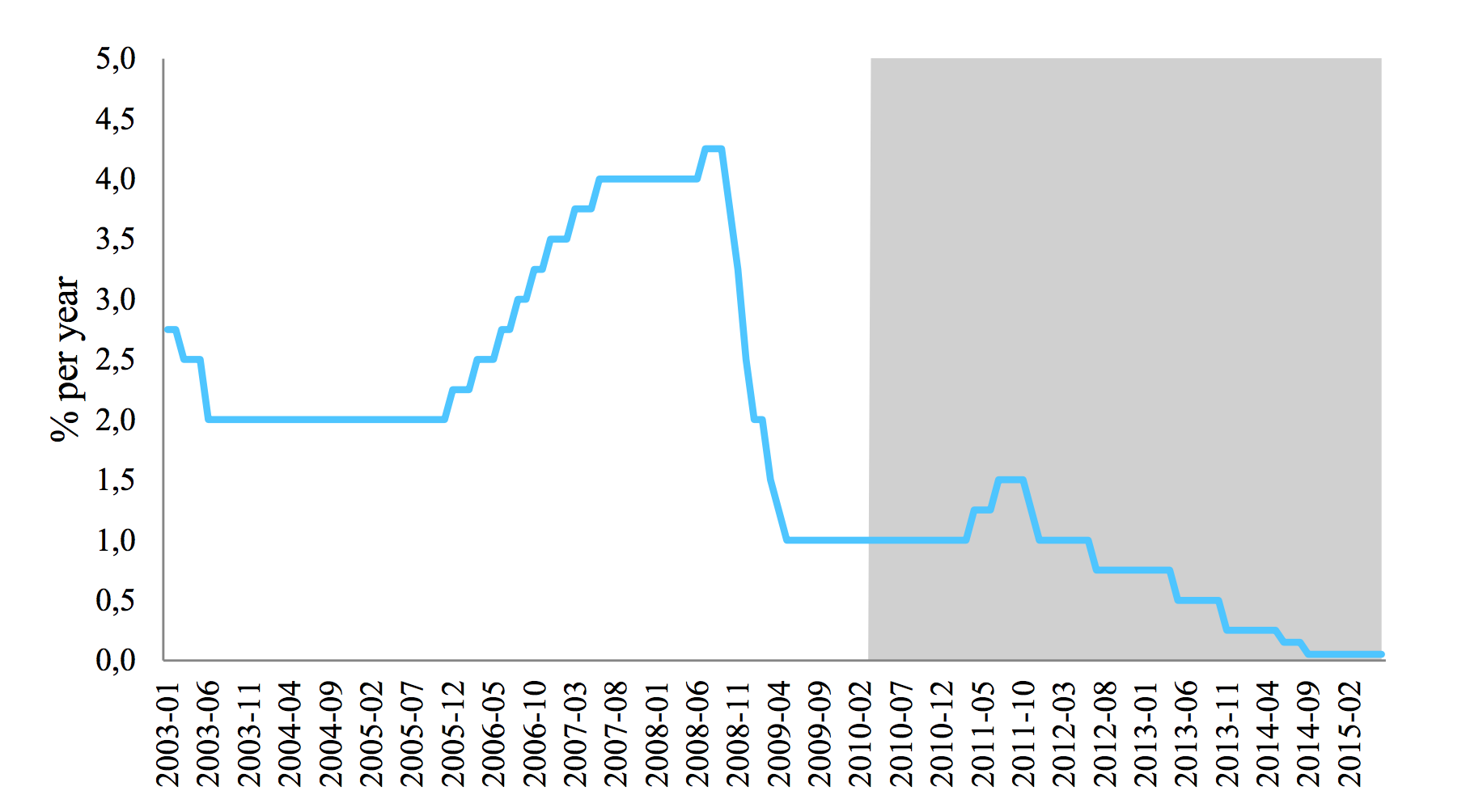 ECB‘s main refinancing rate