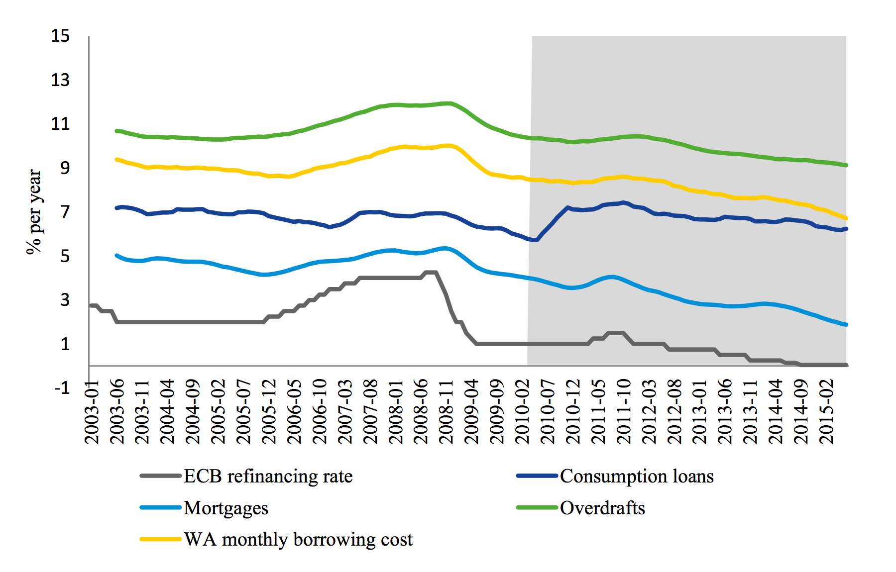 Figure 10: Cost of borrowing