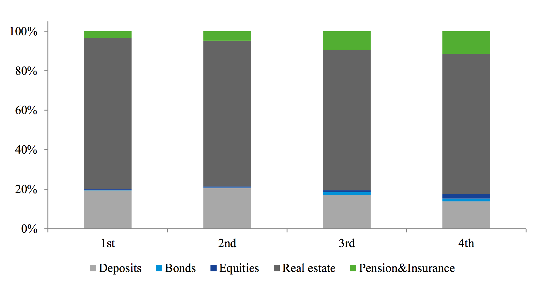 Households’ portfolio weights