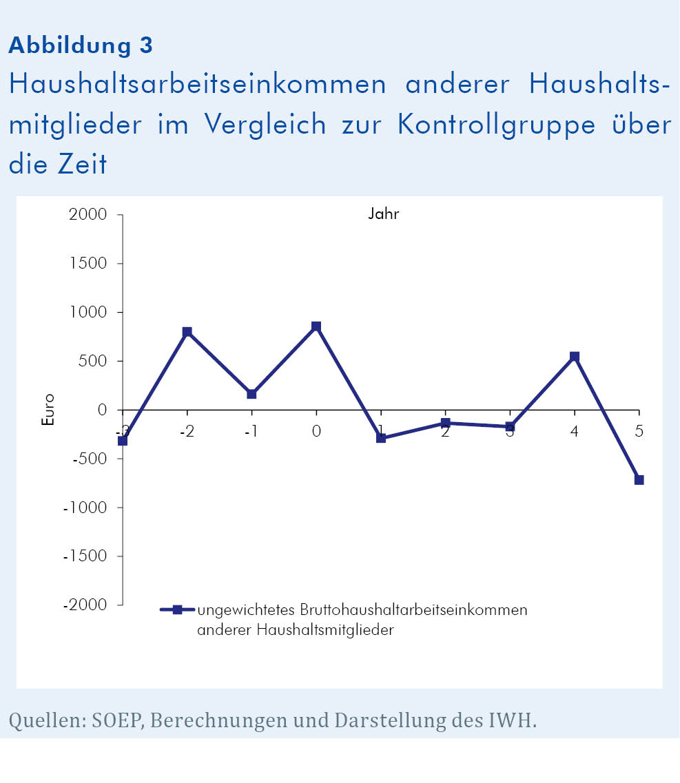 wiwa_2016-06_einkommesverluste_figure-3.jpg