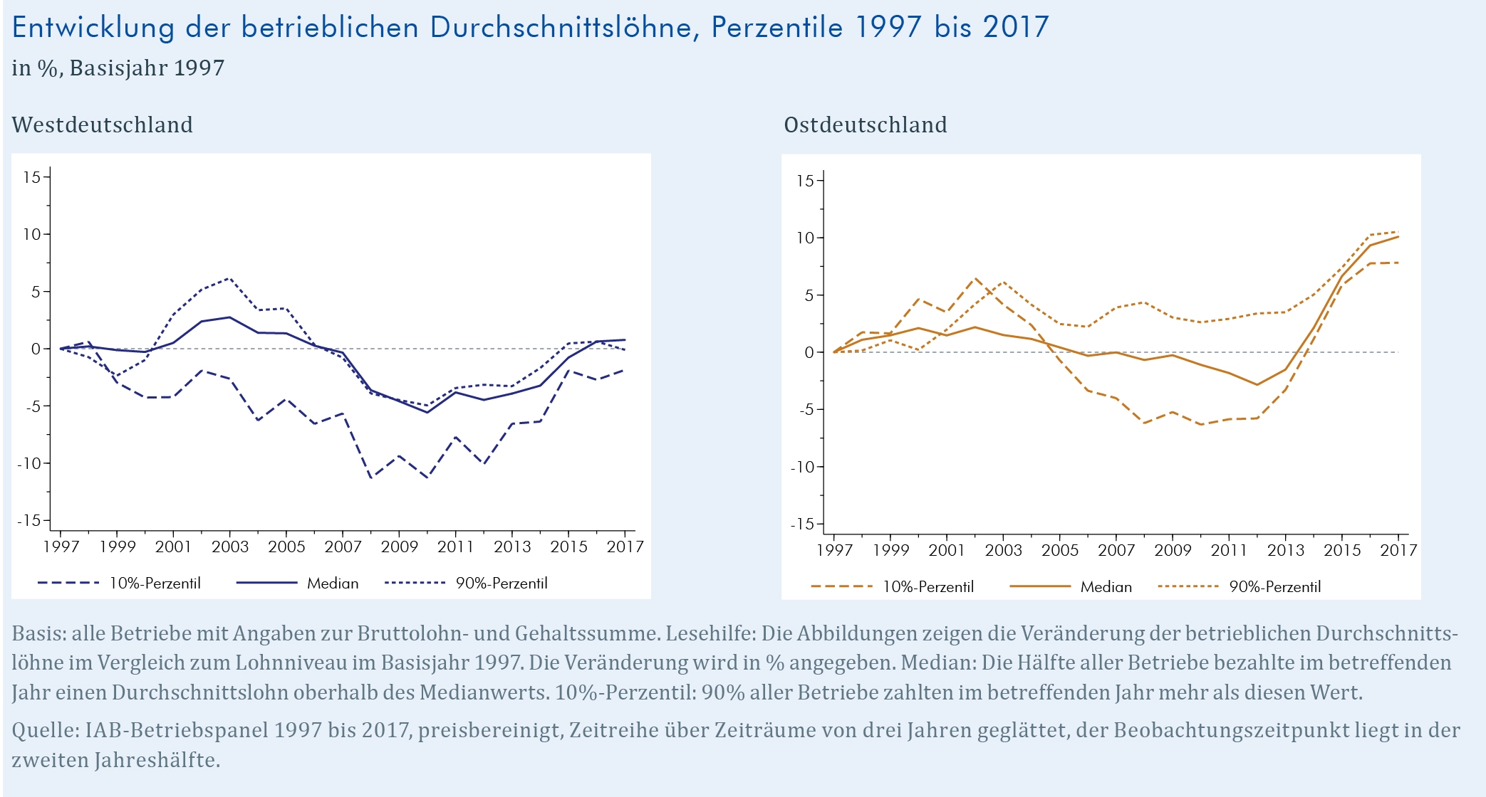 wiwa_2018-05_trend-betriebliche-lohnungleichheit_figure-1.jpg