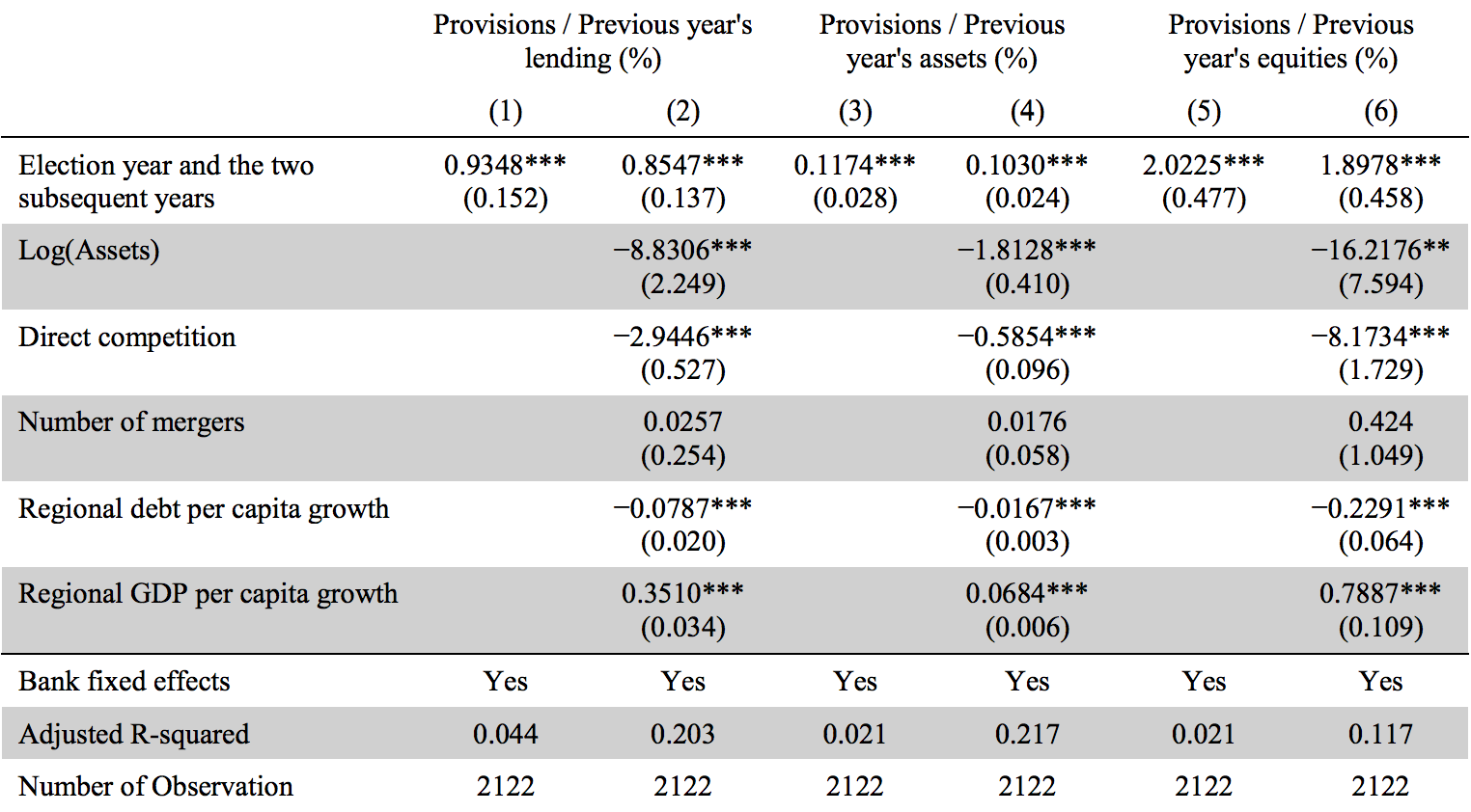 Table 4: Political lending’s effect on banks’ risk taking