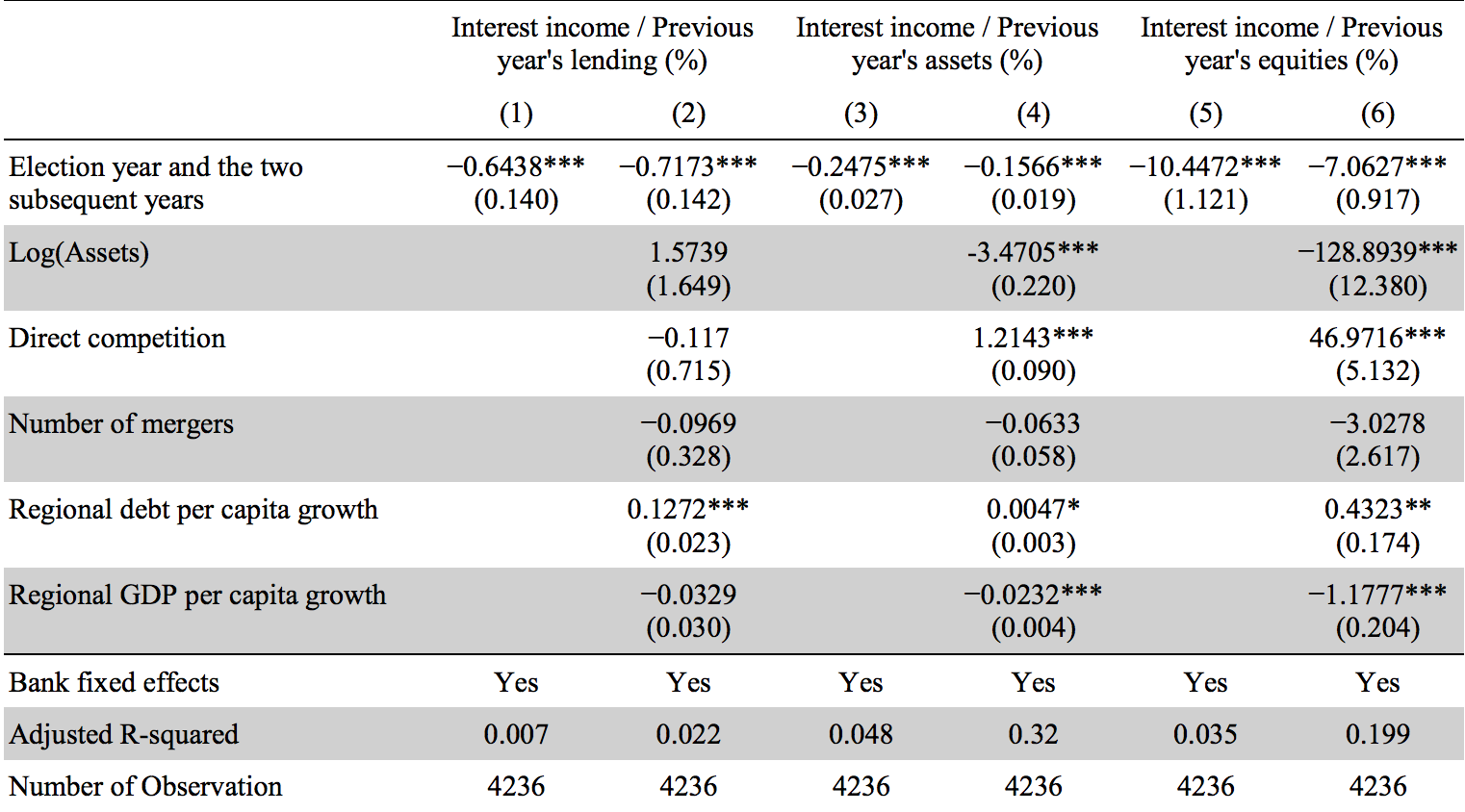 Table 5: Political lending’s effect on banks’ interest income